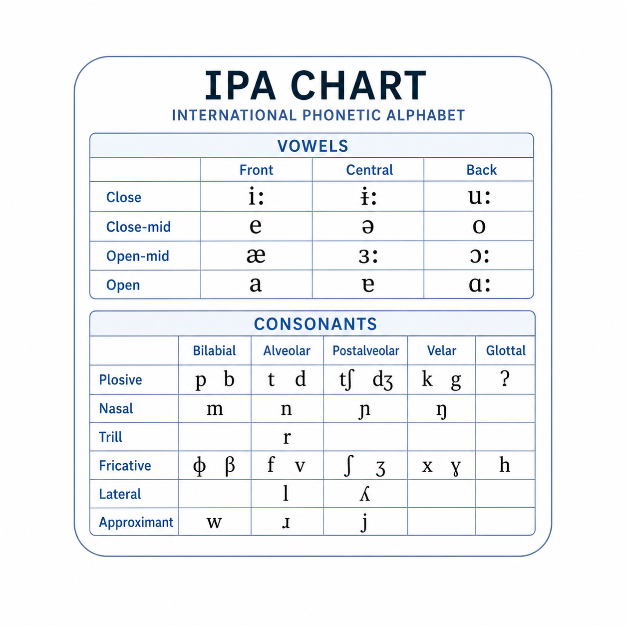 IPA Chart